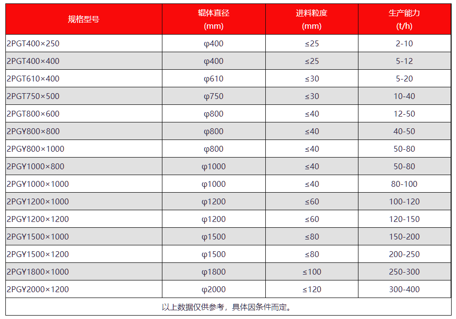 對輥製砂機型(xíng)號和技術參數